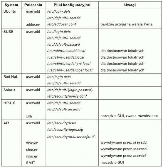 Tabela 7.4. Polecenia i pliki konfiguracyjne służące do zarządzania użytkownikami